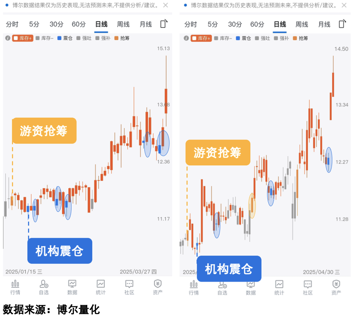 多品种验证的资金行为逻辑
