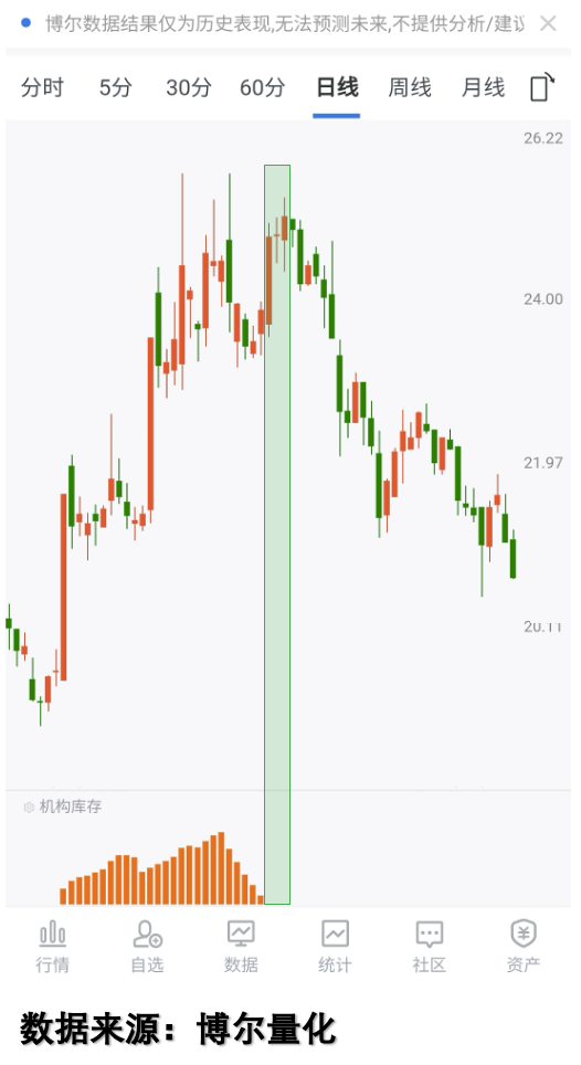 行情向好阶段反弹股票的机构库存表现