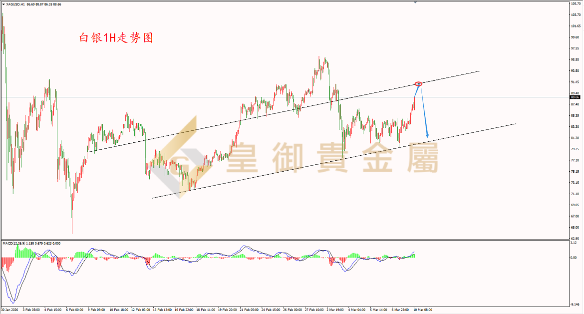 皇御白银走势图
