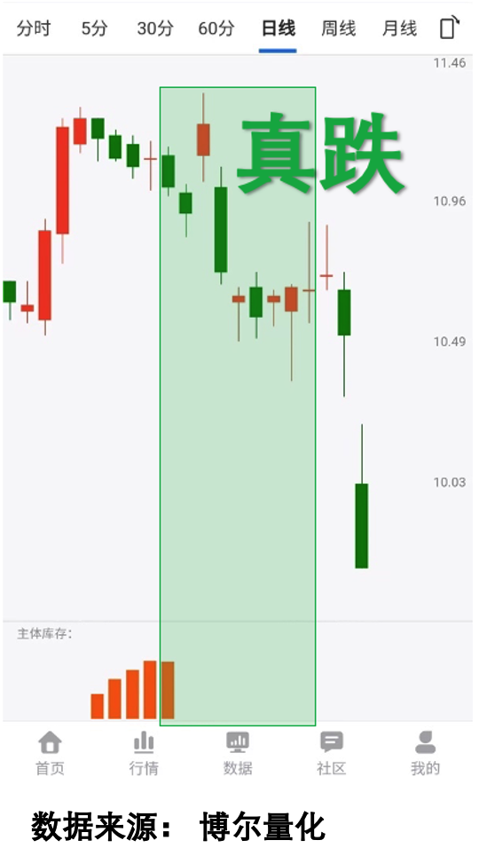 横盘后机构库存消失案例