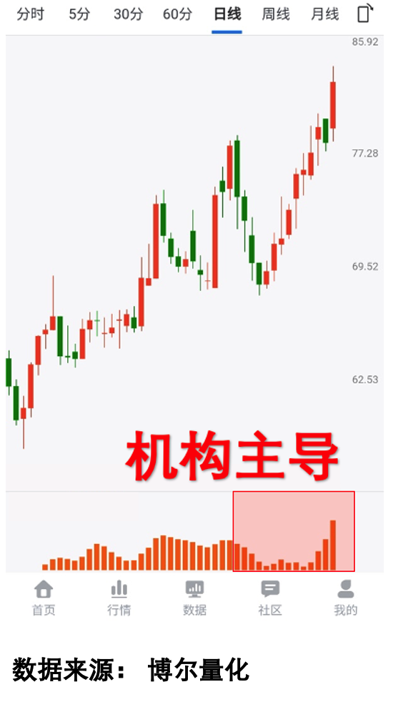 调整中机构库存活跃案例