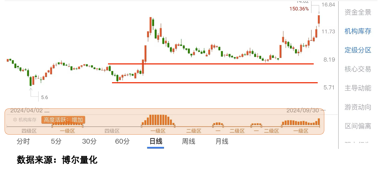 交易行为数据图