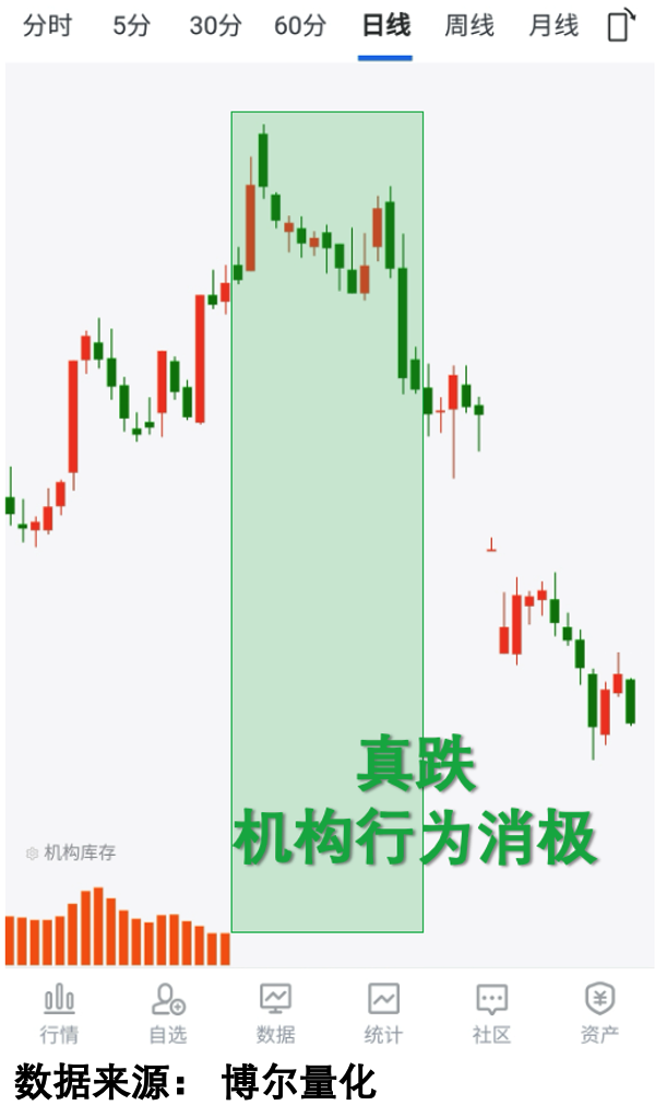 机构库存消失后的价格表现