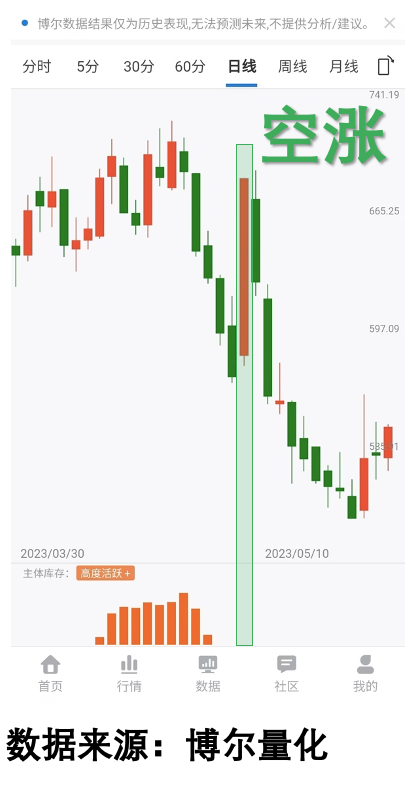 个股价格反弹时的机构库存表现