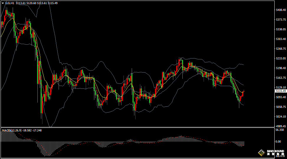 汉声张新才:[3月13日早评]美元指数持续强势，压制金价震荡回落