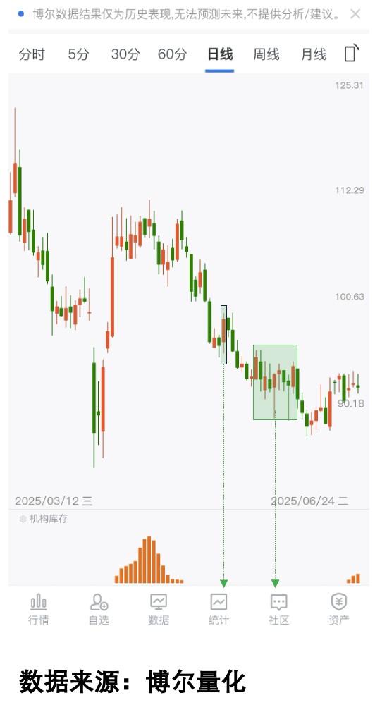机构库存消失的标的