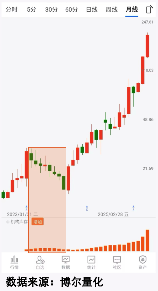 下跌中的机构蓄势