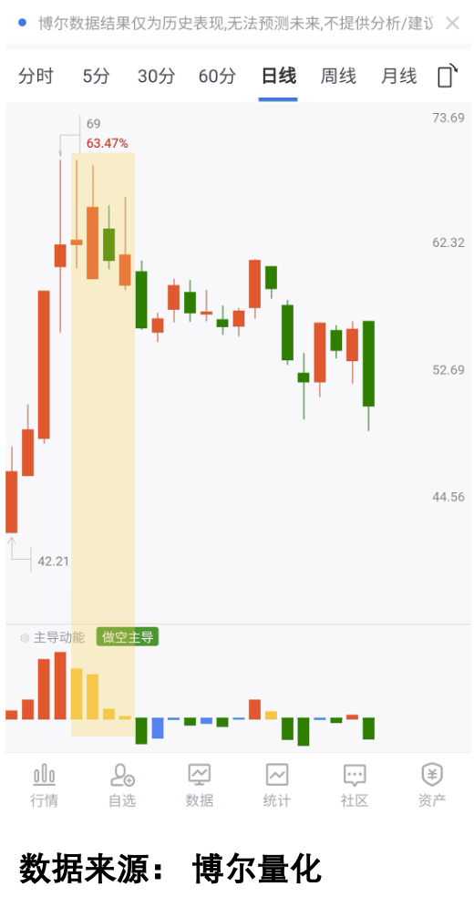 利好下的资金信号1