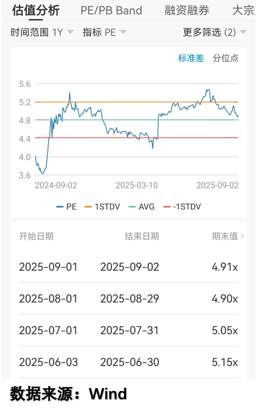 低估值标的表现
