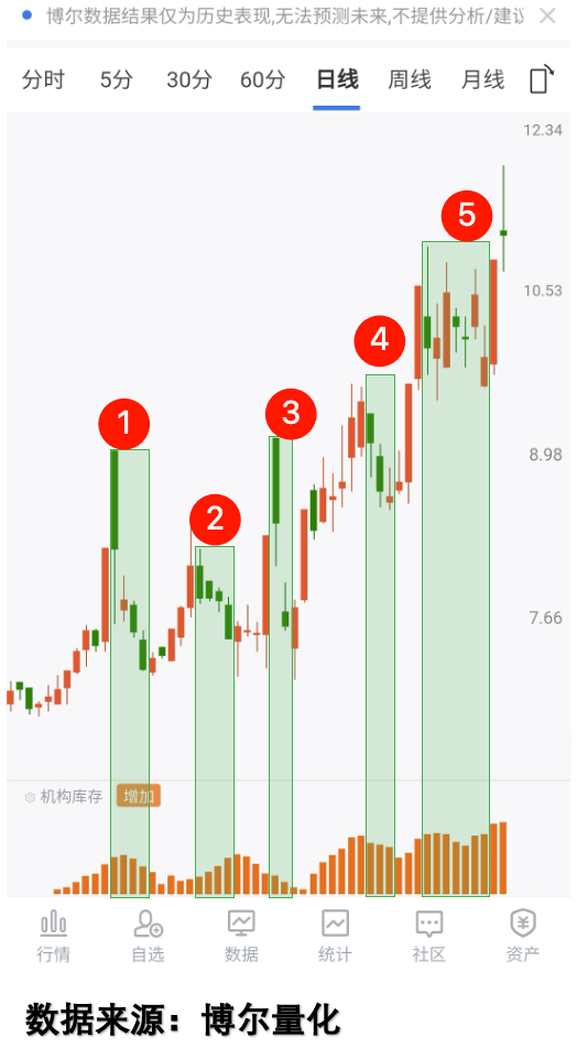 机构库存拆穿上涨调整障眼法