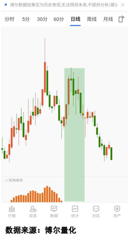 机构库存消失的波动