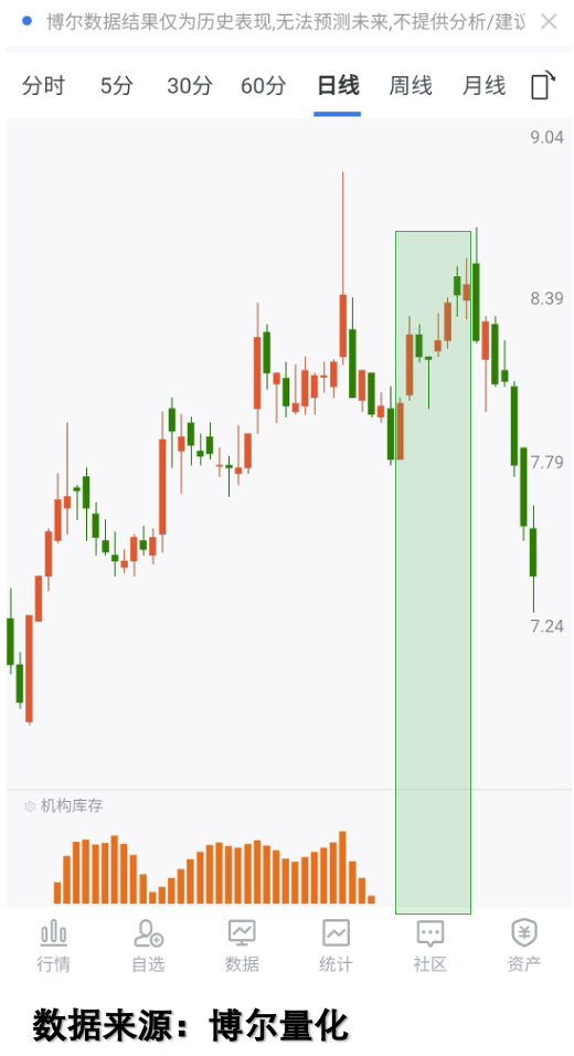 无机构库存的阶段高位