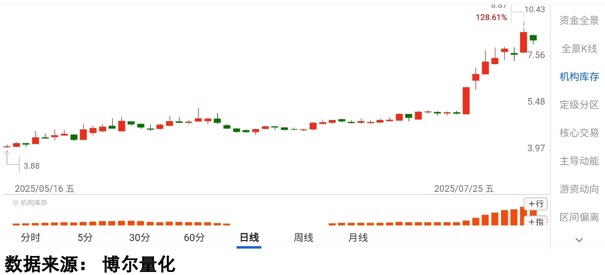 机构库存活跃的个股走势