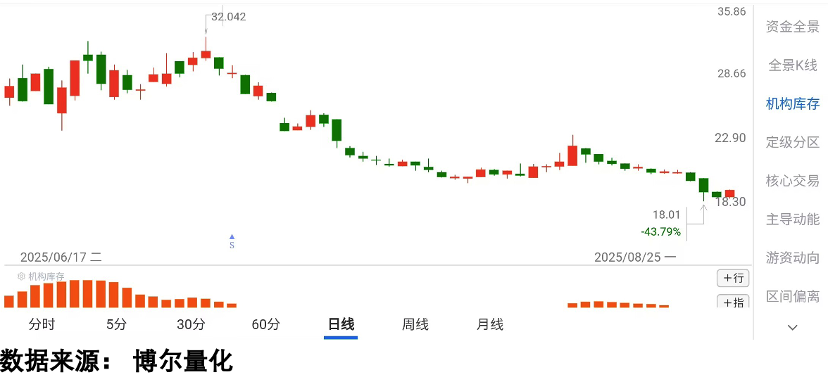机构库存低迷的个股走势