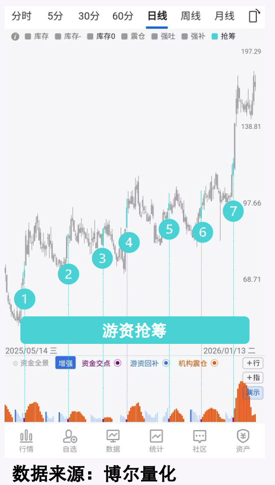 某标的多次游资抢筹数据