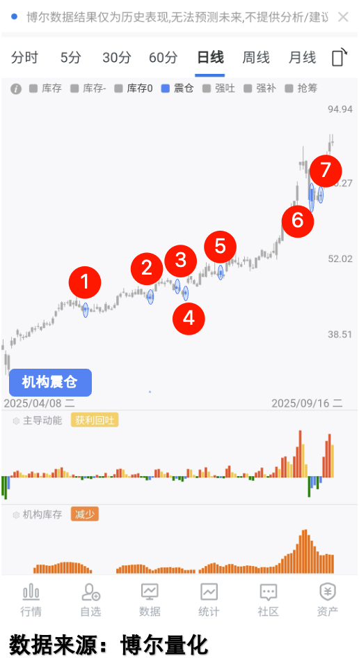 多次震荡的量化表现
