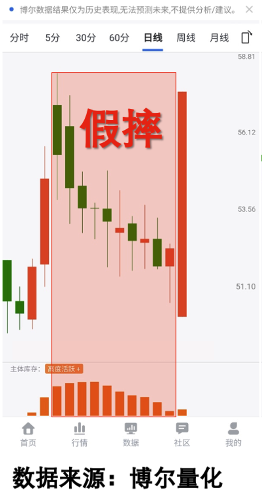 股票走势与机构库存