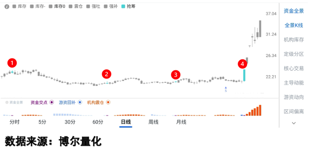 建材标的数据图