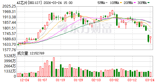 AI芯片板块走势