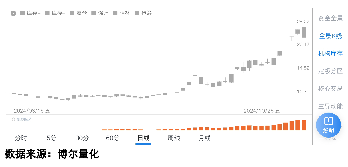机构蓄势数据图2