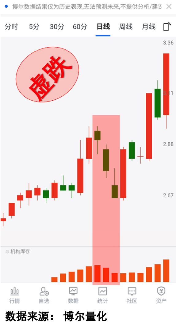 回调阶段机构库存持续活跃