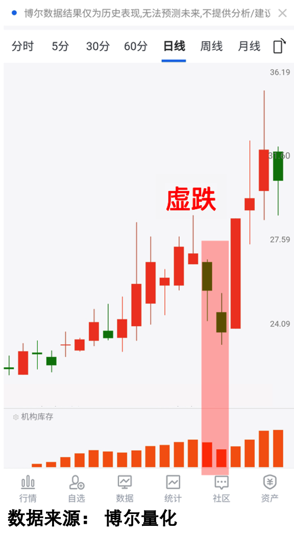 深度回调阶段机构库存特征