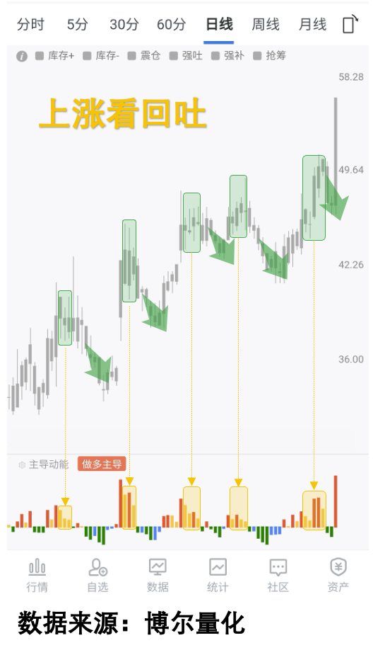 个股获利回吐阶段高点