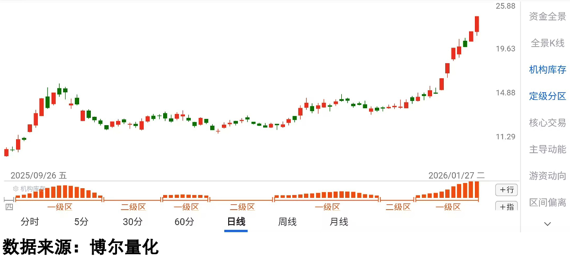 机构锁仓阶段示例
