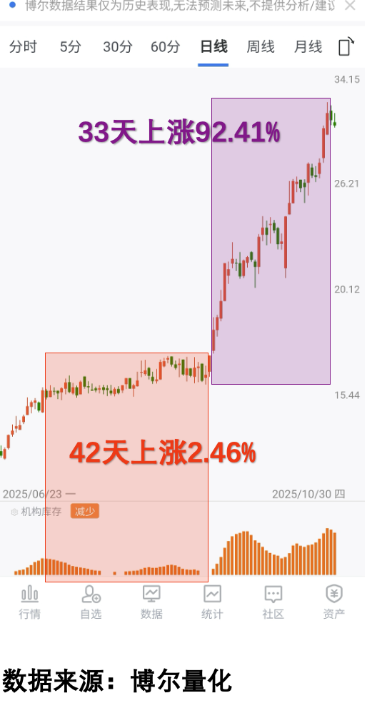 机构蓄势案例图2