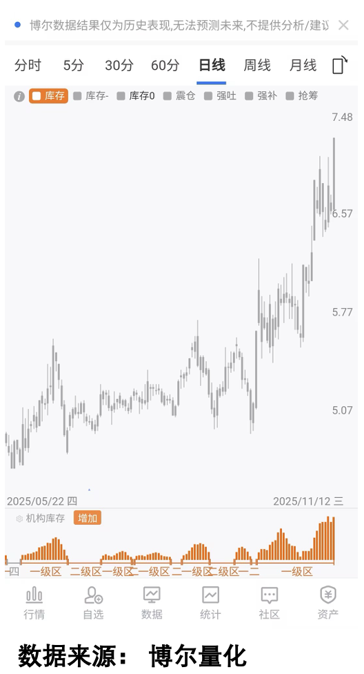 定级分区量化图