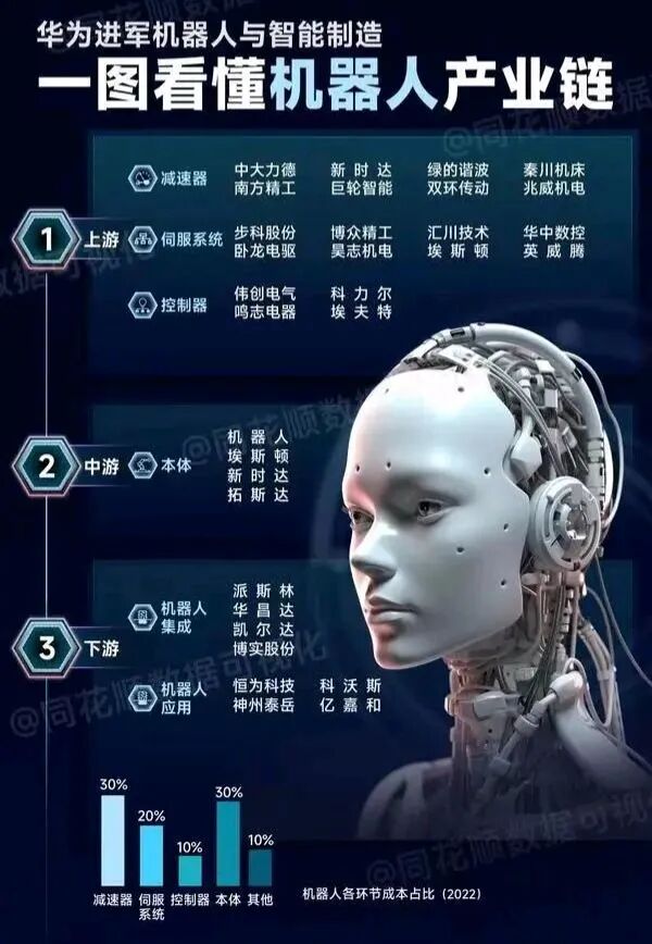 人形机器人产业链一览工业机器人、特种机器人、巡检机器人: 机器零部件——谐波减速器、RV减速器、伺服系统、空心杯机电目前, 特斯拉人形机...