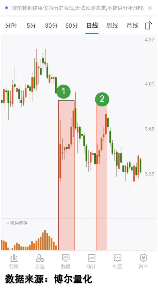 双底走势背后的机构行为
