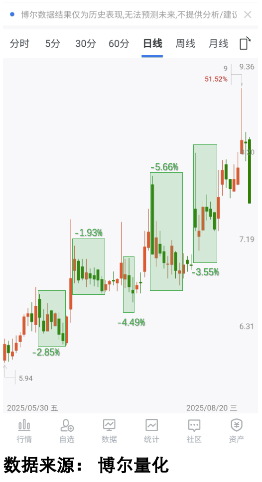 多轮调整下的资金博弈