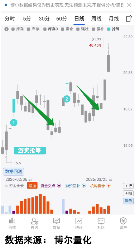 游资抢筹与机构博弈