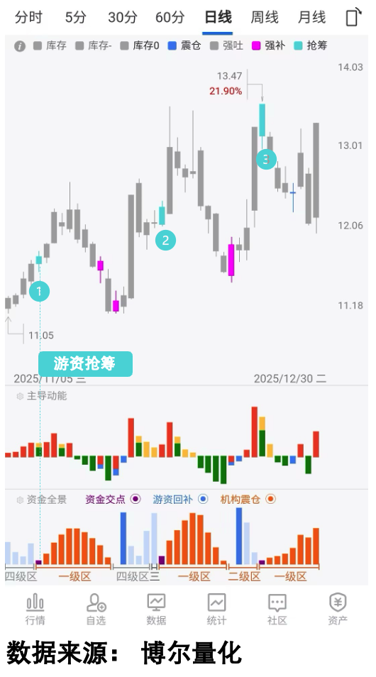 个股震荡走势与资金行为