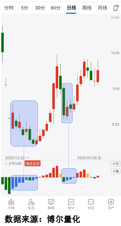 空头回补的多次验证