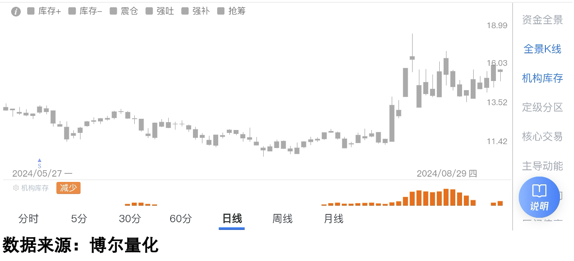 科技股机构库存表现