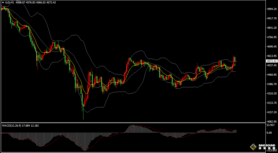 汉声张新才:[3月31日早评]金价低位获得逢低买入，黄金短线反弹回升