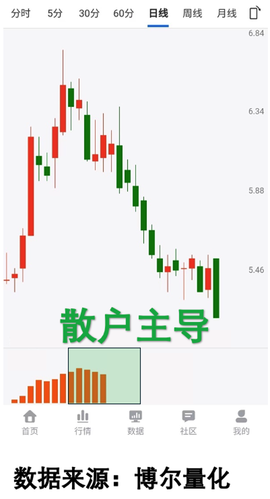 调整行情下的机构行为数据