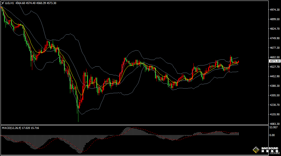 汉声张新才:[3月31日晚评]多空持续博弈，金价震荡回升