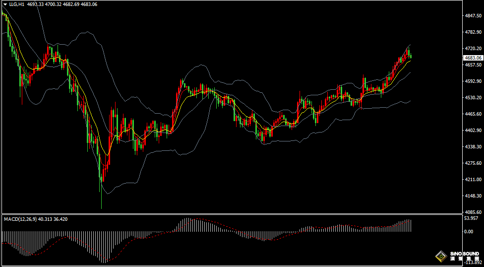汉声张新才:[4月1日早评]美元指数失守100关口，金价向上触及4720美元