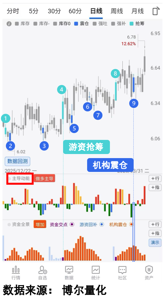 主导动能补仓数据