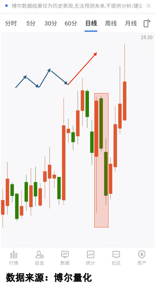 震荡后走高的标的走势