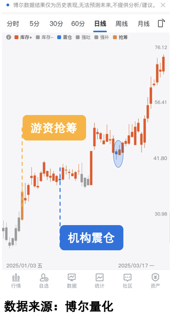 另一只股票的资金行为与走势