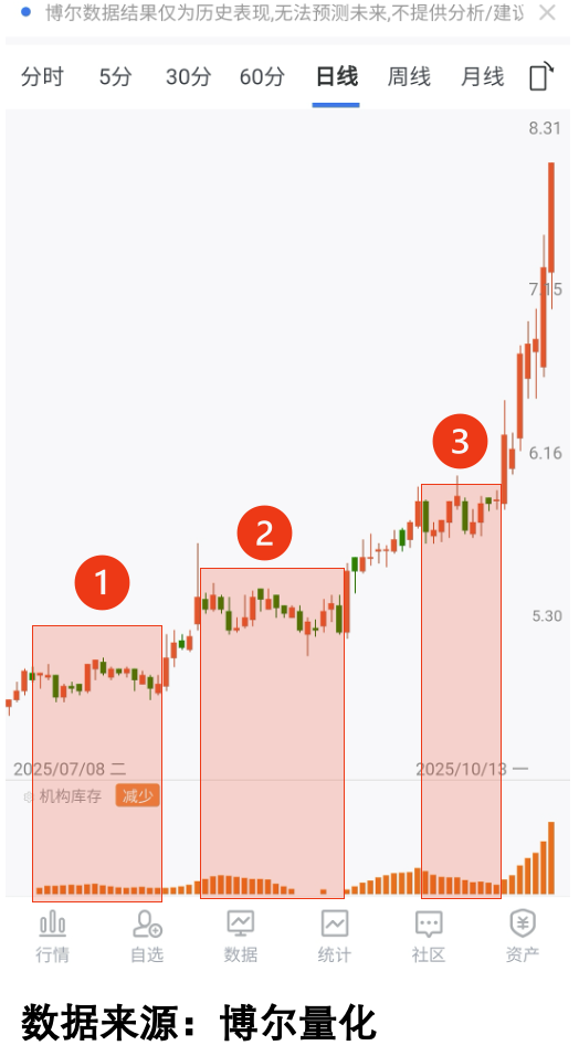机构蓄势示例图3
