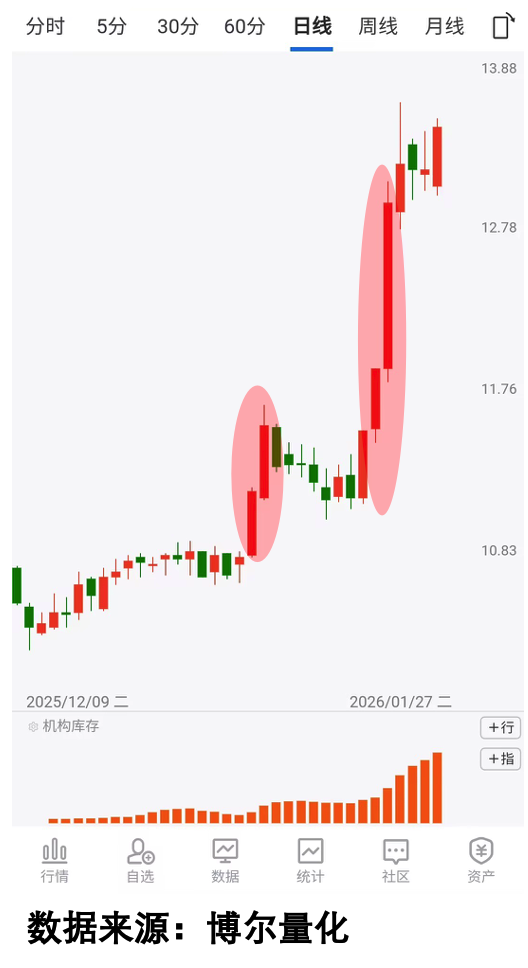 另一只个股的机构库存