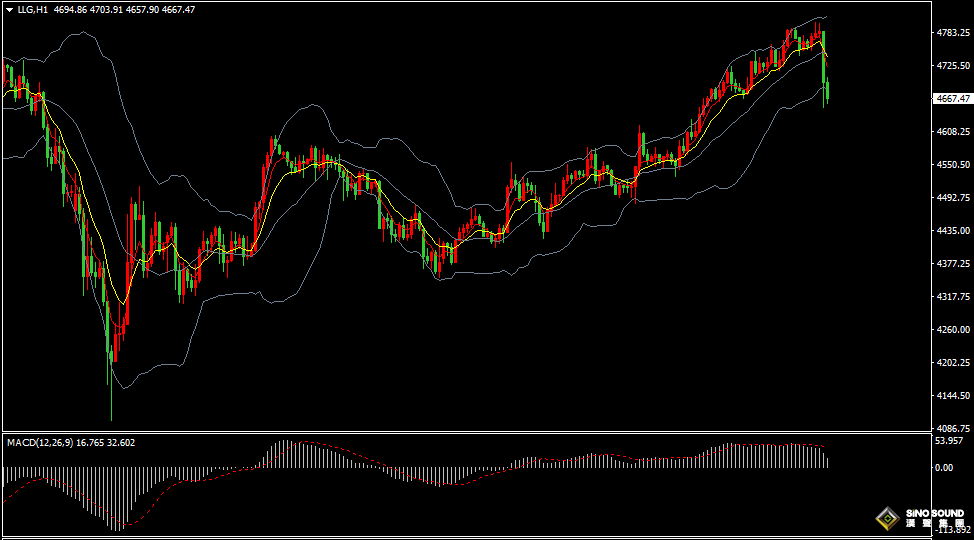 汉声张新才:[4月2日早评]昨晚美元指数维持跌势，助长黄金价格延续上涨