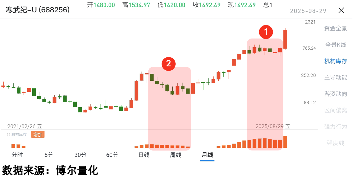寒武纪机构库存数据