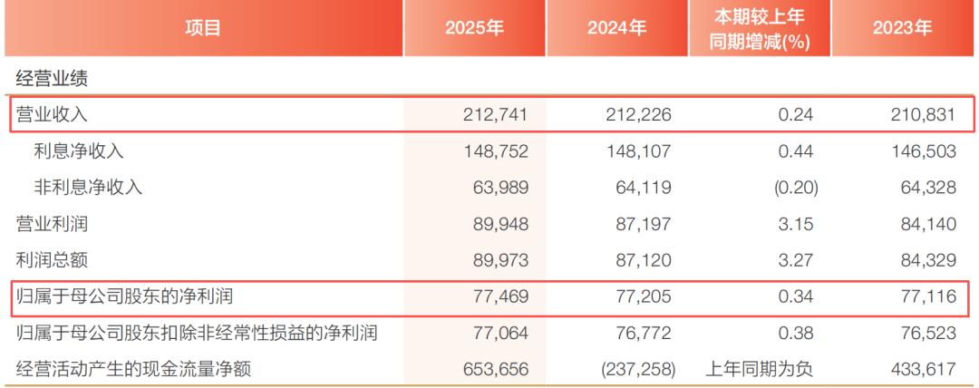 图源：兴业银行财报