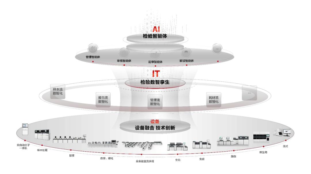 图：“瑞检生态”数智实验室解决方案